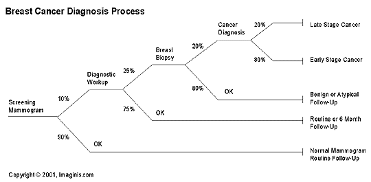 Image result for breast cancer diagnostic process