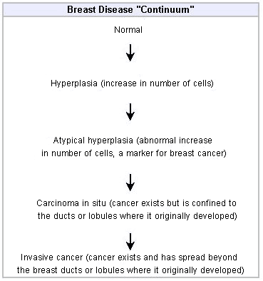 Breast Lump Size Chart