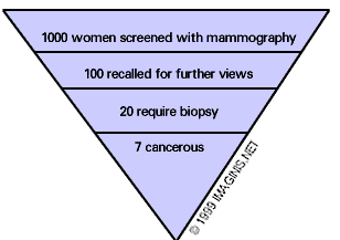 Breast cancer diagnosis triangle